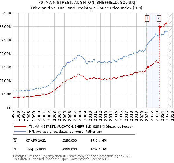 76, MAIN STREET, AUGHTON, SHEFFIELD, S26 3XJ: Price paid vs HM Land Registry's House Price Index