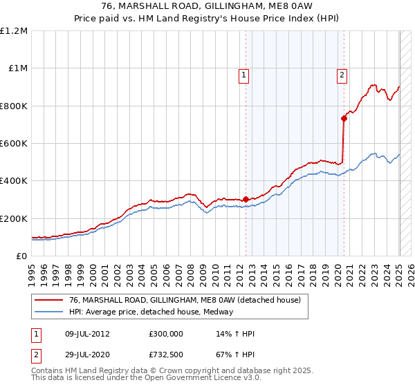 76, MARSHALL ROAD, GILLINGHAM, ME8 0AW: Price paid vs HM Land Registry's House Price Index