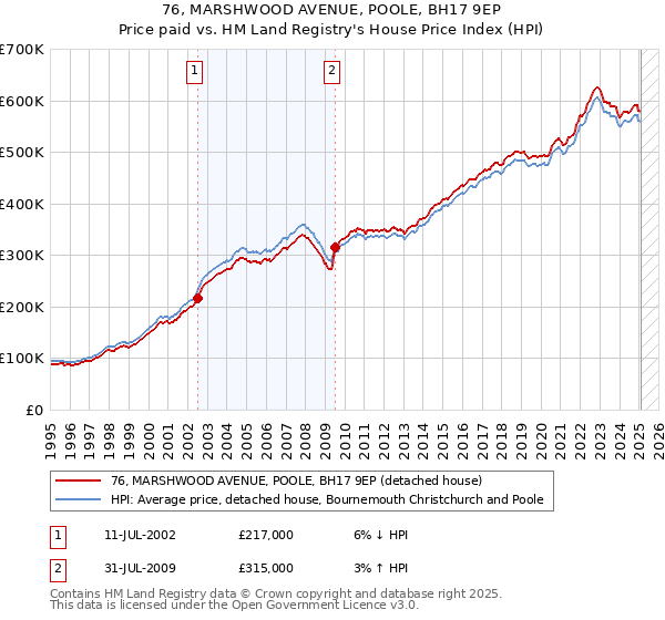 76, MARSHWOOD AVENUE, POOLE, BH17 9EP: Price paid vs HM Land Registry's House Price Index