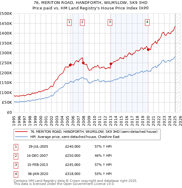 76, MERITON ROAD, HANDFORTH, WILMSLOW, SK9 3HD: Price paid vs HM Land Registry's House Price Index
