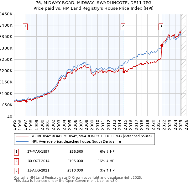 76, MIDWAY ROAD, MIDWAY, SWADLINCOTE, DE11 7PG: Price paid vs HM Land Registry's House Price Index