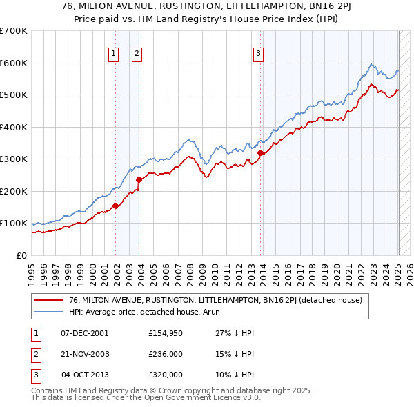 76, MILTON AVENUE, RUSTINGTON, LITTLEHAMPTON, BN16 2PJ: Price paid vs HM Land Registry's House Price Index