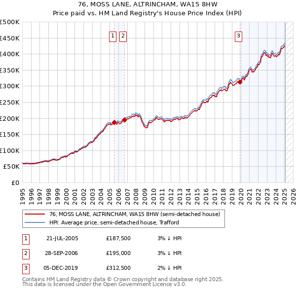 76, MOSS LANE, ALTRINCHAM, WA15 8HW: Price paid vs HM Land Registry's House Price Index