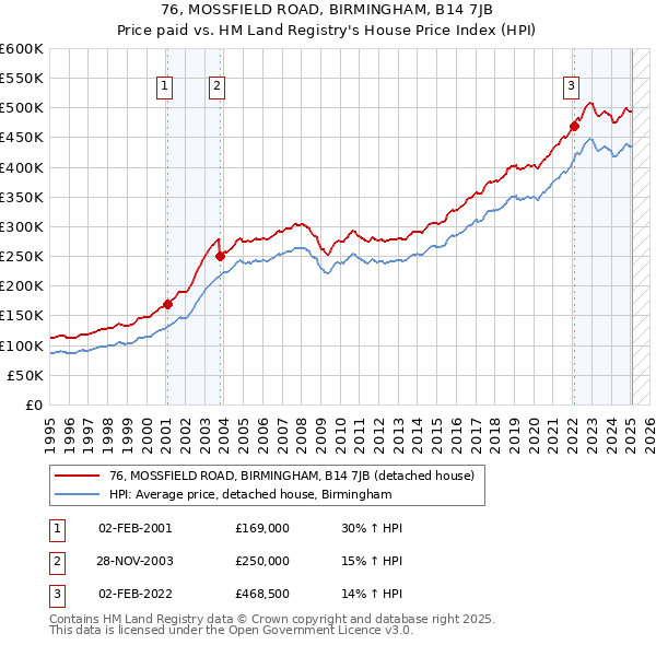 76, MOSSFIELD ROAD, BIRMINGHAM, B14 7JB: Price paid vs HM Land Registry's House Price Index