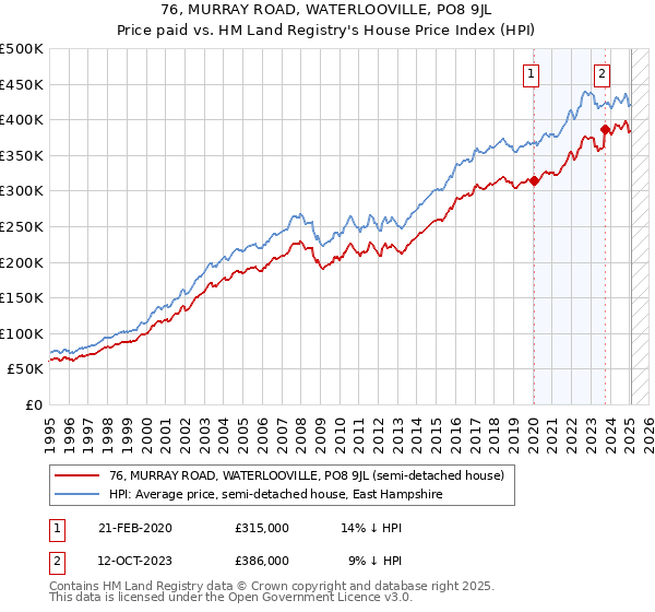 76, MURRAY ROAD, WATERLOOVILLE, PO8 9JL: Price paid vs HM Land Registry's House Price Index