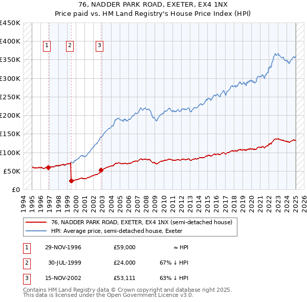 76, NADDER PARK ROAD, EXETER, EX4 1NX: Price paid vs HM Land Registry's House Price Index