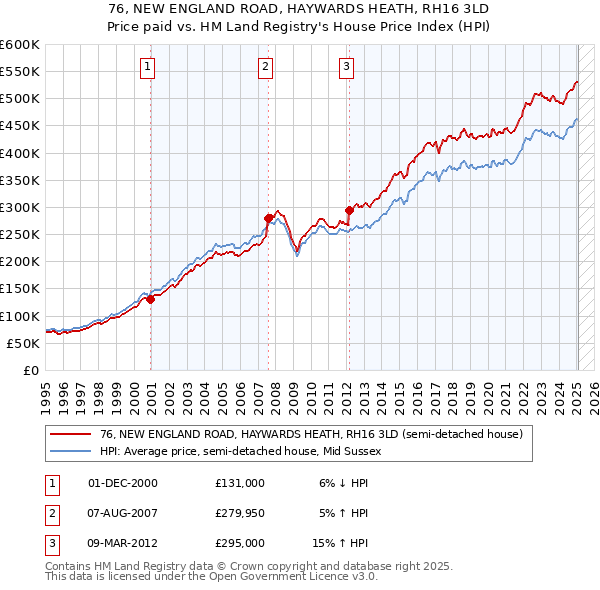 76, NEW ENGLAND ROAD, HAYWARDS HEATH, RH16 3LD: Price paid vs HM Land Registry's House Price Index