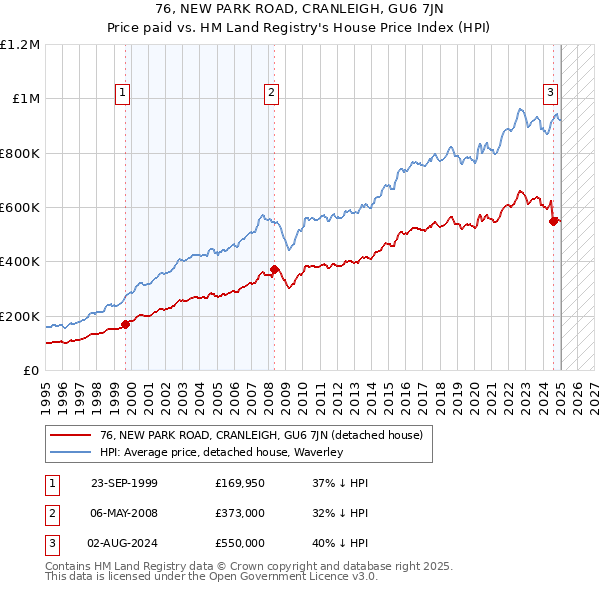 76, NEW PARK ROAD, CRANLEIGH, GU6 7JN: Price paid vs HM Land Registry's House Price Index