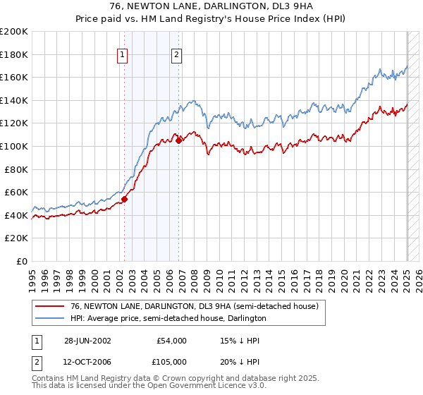 76, NEWTON LANE, DARLINGTON, DL3 9HA: Price paid vs HM Land Registry's House Price Index
