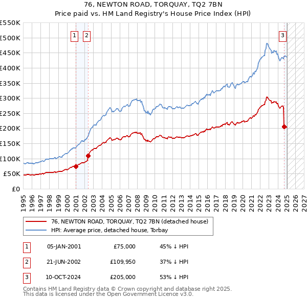 76, NEWTON ROAD, TORQUAY, TQ2 7BN: Price paid vs HM Land Registry's House Price Index