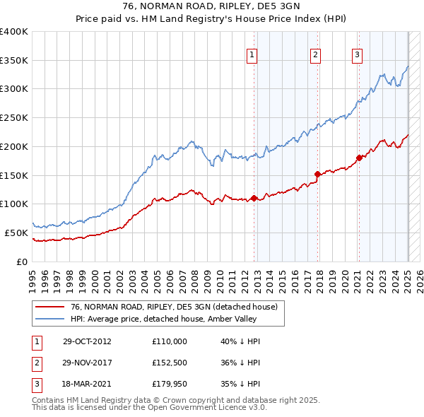 76, NORMAN ROAD, RIPLEY, DE5 3GN: Price paid vs HM Land Registry's House Price Index
