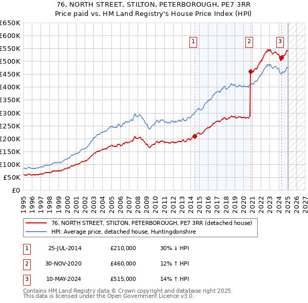 76, NORTH STREET, STILTON, PETERBOROUGH, PE7 3RR: Price paid vs HM Land Registry's House Price Index