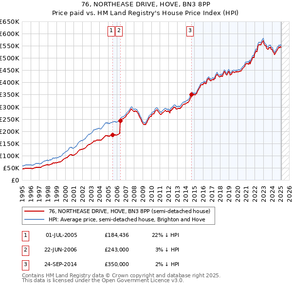 76, NORTHEASE DRIVE, HOVE, BN3 8PP: Price paid vs HM Land Registry's House Price Index