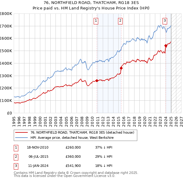 76, NORTHFIELD ROAD, THATCHAM, RG18 3ES: Price paid vs HM Land Registry's House Price Index