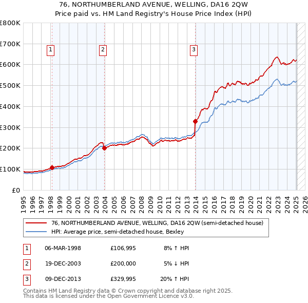 76, NORTHUMBERLAND AVENUE, WELLING, DA16 2QW: Price paid vs HM Land Registry's House Price Index