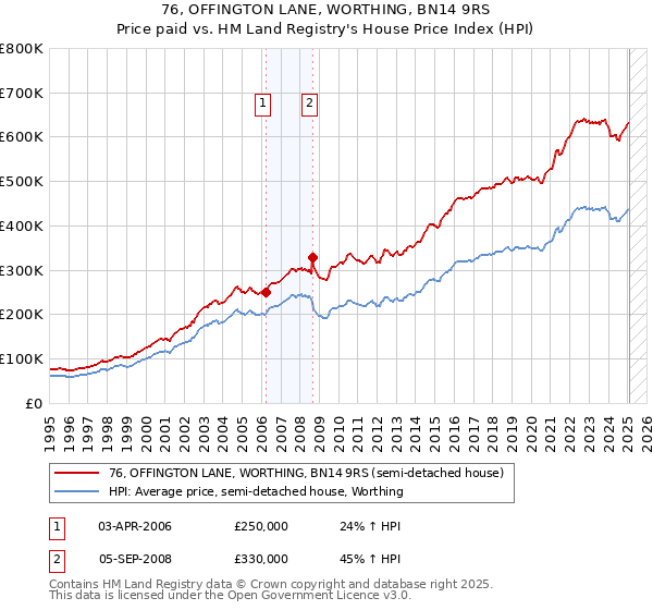 76, OFFINGTON LANE, WORTHING, BN14 9RS: Price paid vs HM Land Registry's House Price Index