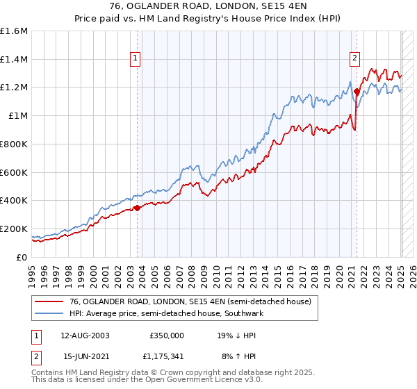 76, OGLANDER ROAD, LONDON, SE15 4EN: Price paid vs HM Land Registry's House Price Index
