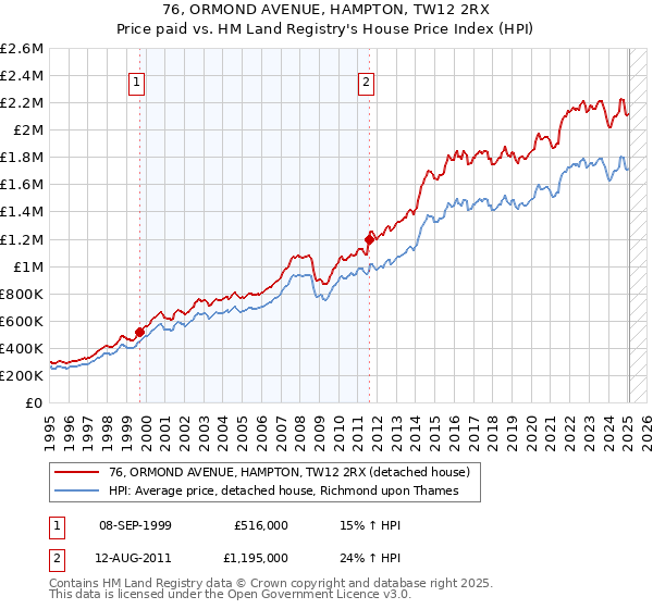 76, ORMOND AVENUE, HAMPTON, TW12 2RX: Price paid vs HM Land Registry's House Price Index