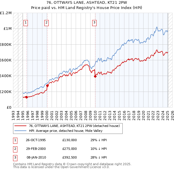 76, OTTWAYS LANE, ASHTEAD, KT21 2PW: Price paid vs HM Land Registry's House Price Index