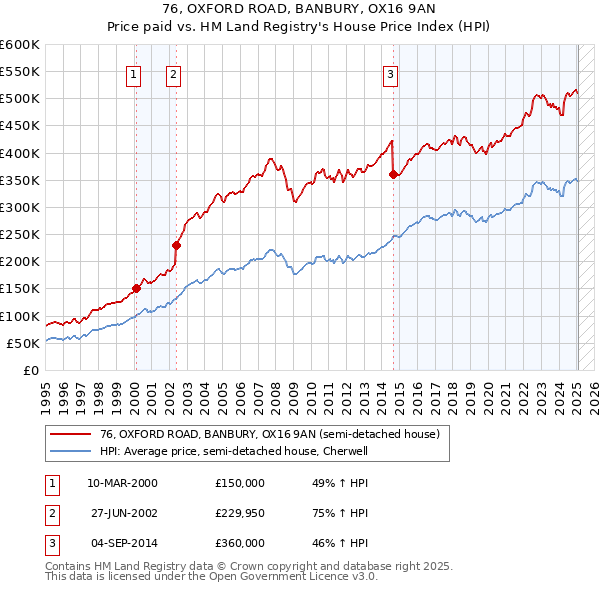 76, OXFORD ROAD, BANBURY, OX16 9AN: Price paid vs HM Land Registry's House Price Index