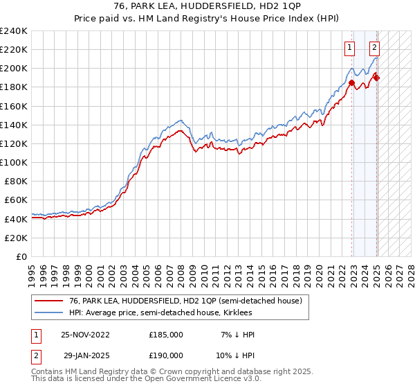 76, PARK LEA, HUDDERSFIELD, HD2 1QP: Price paid vs HM Land Registry's House Price Index