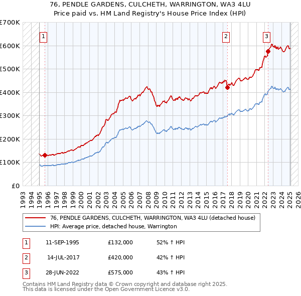 76, PENDLE GARDENS, CULCHETH, WARRINGTON, WA3 4LU: Price paid vs HM Land Registry's House Price Index
