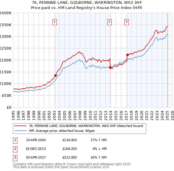 76, PENNINE LANE, GOLBORNE, WARRINGTON, WA3 3HF: Price paid vs HM Land Registry's House Price Index