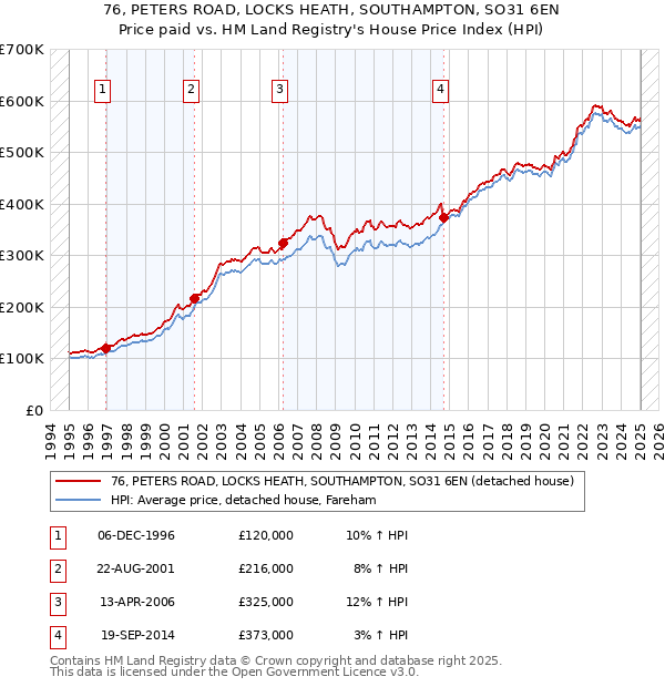 76, PETERS ROAD, LOCKS HEATH, SOUTHAMPTON, SO31 6EN: Price paid vs HM Land Registry's House Price Index