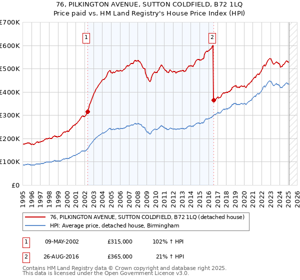 76, PILKINGTON AVENUE, SUTTON COLDFIELD, B72 1LQ: Price paid vs HM Land Registry's House Price Index