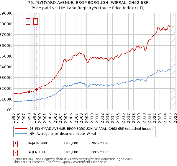 76, PLYMYARD AVENUE, BROMBOROUGH, WIRRAL, CH62 6BR: Price paid vs HM Land Registry's House Price Index