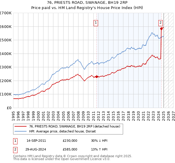 76, PRIESTS ROAD, SWANAGE, BH19 2RP: Price paid vs HM Land Registry's House Price Index