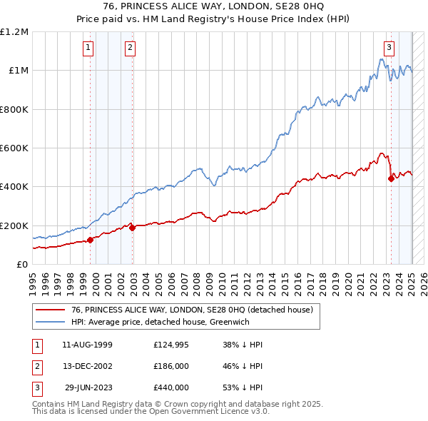 76, PRINCESS ALICE WAY, LONDON, SE28 0HQ: Price paid vs HM Land Registry's House Price Index