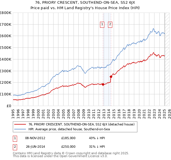76, PRIORY CRESCENT, SOUTHEND-ON-SEA, SS2 6JX: Price paid vs HM Land Registry's House Price Index