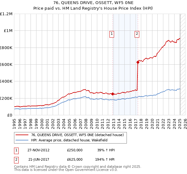 76, QUEENS DRIVE, OSSETT, WF5 0NE: Price paid vs HM Land Registry's House Price Index