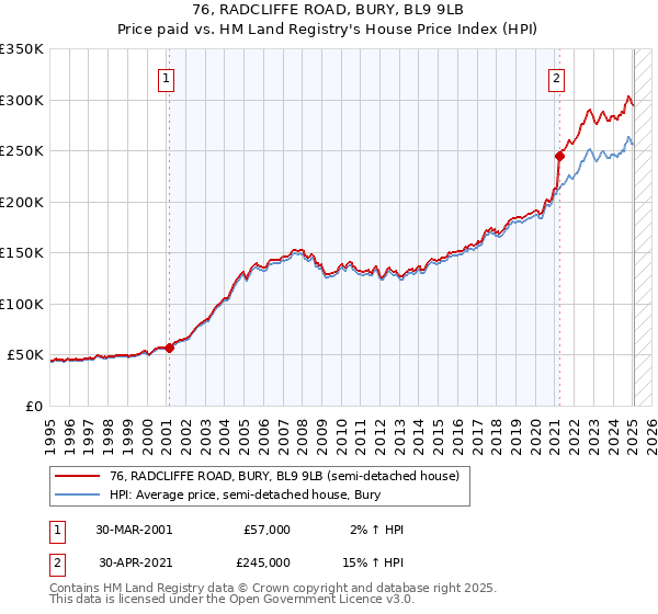 76, RADCLIFFE ROAD, BURY, BL9 9LB: Price paid vs HM Land Registry's House Price Index