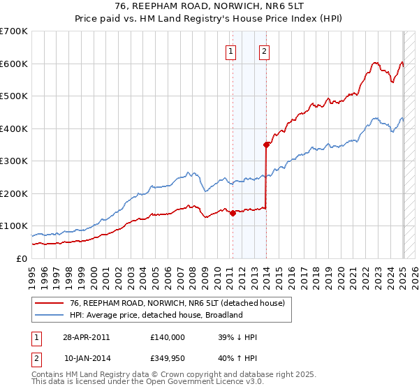 76, REEPHAM ROAD, NORWICH, NR6 5LT: Price paid vs HM Land Registry's House Price Index