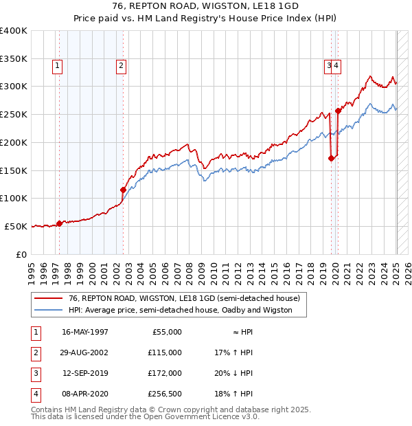 76, REPTON ROAD, WIGSTON, LE18 1GD: Price paid vs HM Land Registry's House Price Index