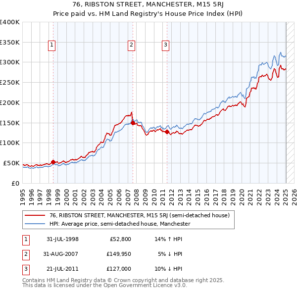 76, RIBSTON STREET, MANCHESTER, M15 5RJ: Price paid vs HM Land Registry's House Price Index