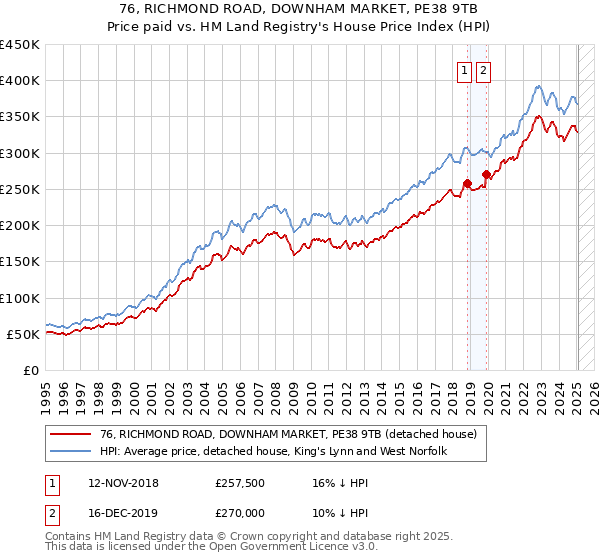 76, RICHMOND ROAD, DOWNHAM MARKET, PE38 9TB: Price paid vs HM Land Registry's House Price Index