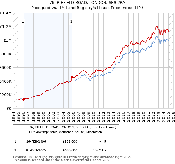 76, RIEFIELD ROAD, LONDON, SE9 2RA: Price paid vs HM Land Registry's House Price Index