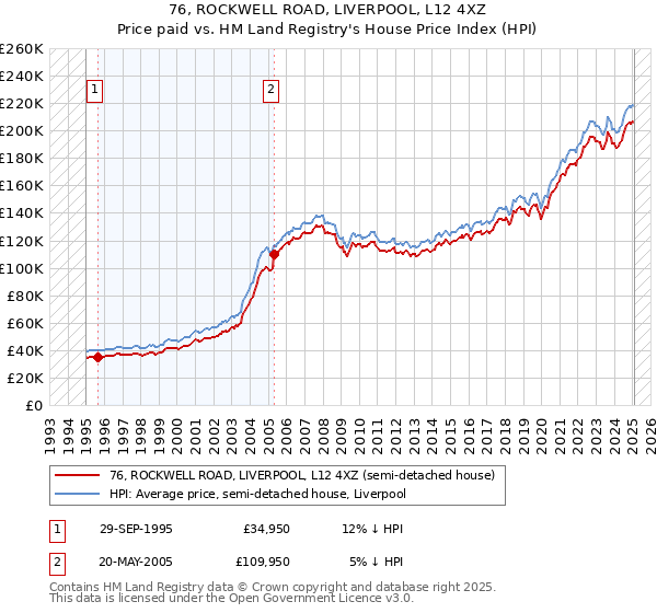 76, ROCKWELL ROAD, LIVERPOOL, L12 4XZ: Price paid vs HM Land Registry's House Price Index