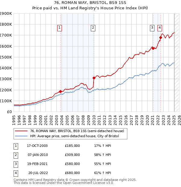 76, ROMAN WAY, BRISTOL, BS9 1SS: Price paid vs HM Land Registry's House Price Index