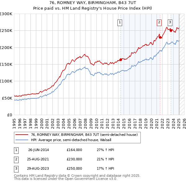 76, ROMNEY WAY, BIRMINGHAM, B43 7UT: Price paid vs HM Land Registry's House Price Index