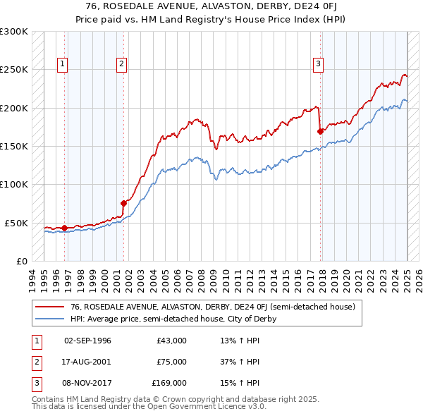 76, ROSEDALE AVENUE, ALVASTON, DERBY, DE24 0FJ: Price paid vs HM Land Registry's House Price Index