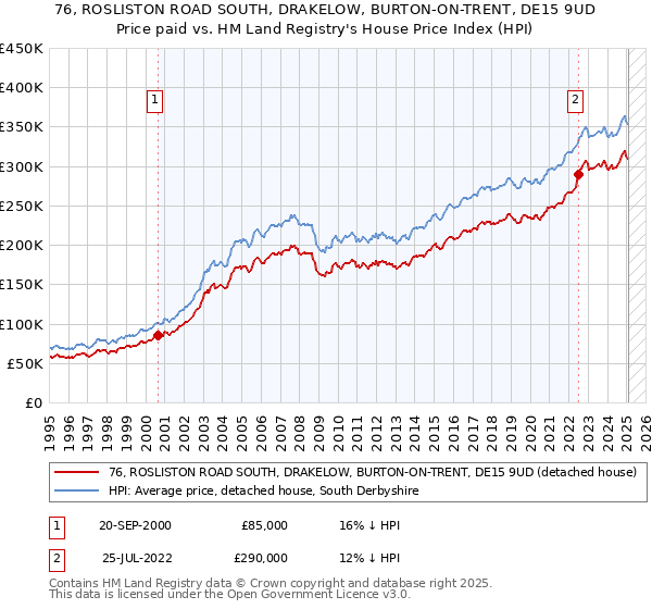 76, ROSLISTON ROAD SOUTH, DRAKELOW, BURTON-ON-TRENT, DE15 9UD: Price paid vs HM Land Registry's House Price Index