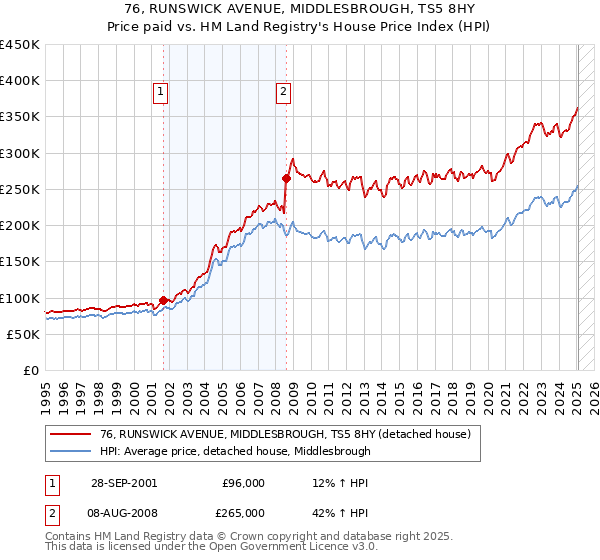 76, RUNSWICK AVENUE, MIDDLESBROUGH, TS5 8HY: Price paid vs HM Land Registry's House Price Index