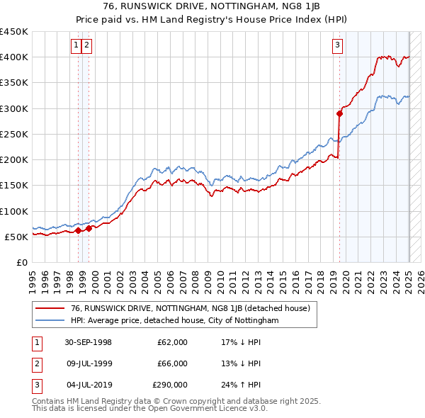 76, RUNSWICK DRIVE, NOTTINGHAM, NG8 1JB: Price paid vs HM Land Registry's House Price Index