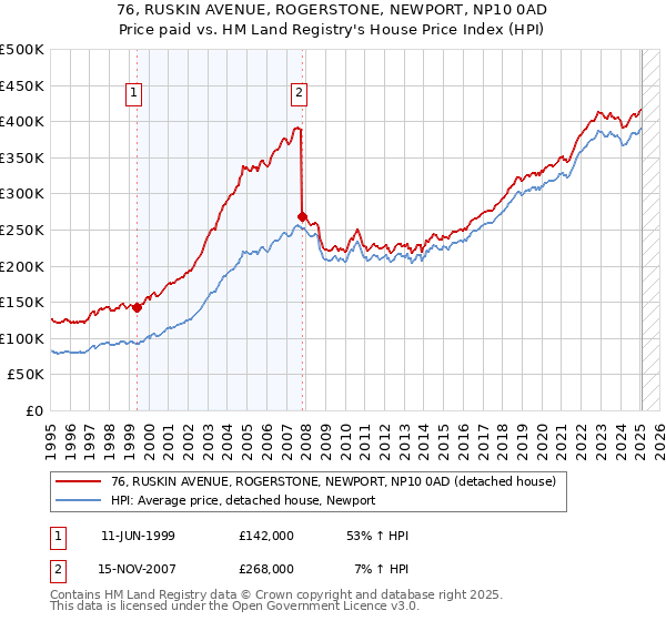 76, RUSKIN AVENUE, ROGERSTONE, NEWPORT, NP10 0AD: Price paid vs HM Land Registry's House Price Index