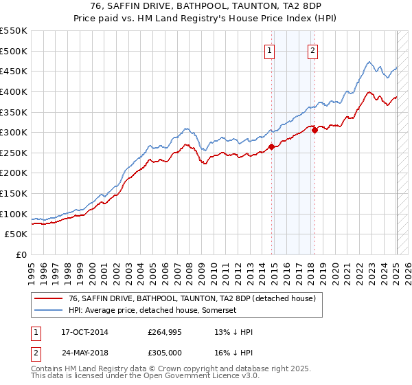 76, SAFFIN DRIVE, BATHPOOL, TAUNTON, TA2 8DP: Price paid vs HM Land Registry's House Price Index