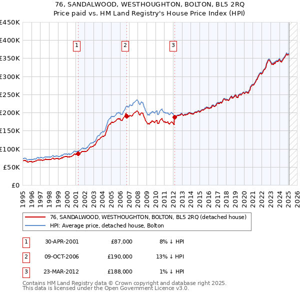 76, SANDALWOOD, WESTHOUGHTON, BOLTON, BL5 2RQ: Price paid vs HM Land Registry's House Price Index
